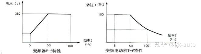 變頻器恒功率變頻調速方式